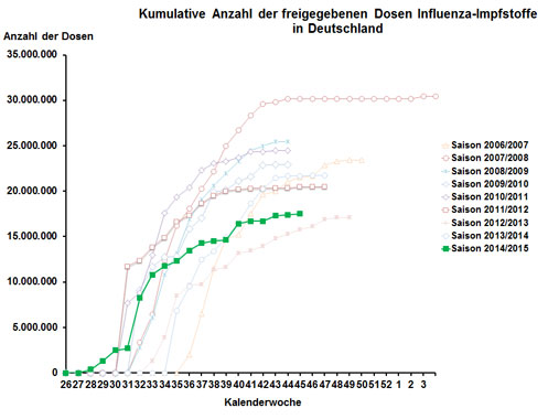 Kumulative Anzahl der freigegebenen Dosen Influenza-Impfstoffe für die Jahre 2006 - 2014 (Stand: 07.11.2014) 