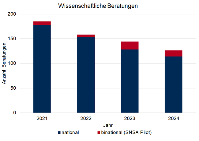 Diagramm: Wissenschaftliche Beratungen Diagramm: Wissenschaftliche Beratungen