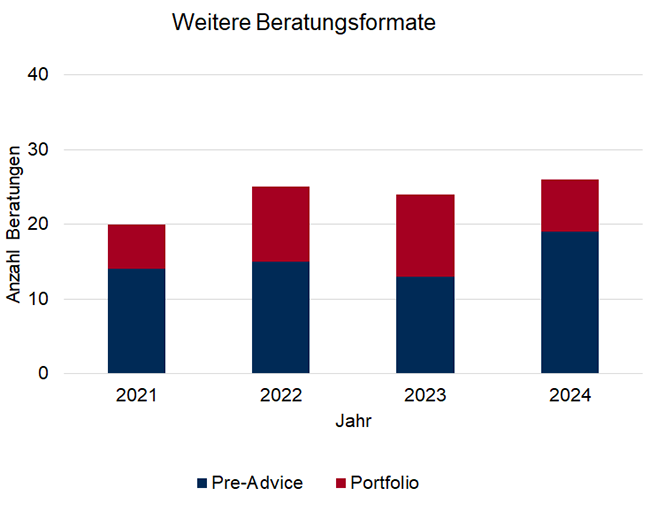 Diagramm: Weitere Beratungsformate Diagramm: Weitere Beratungsformate