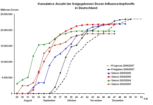 Kumulative Anzahl der freigegebenen Dosen Influenza-Impstoffe für die Jahre 2002 - 2006 (Stand 15.12.2006)