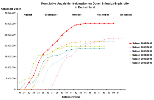 Kumulative Anzahl der freigegebenen Dosen Influenza-Impstoffe für die Jahre 2002 - 2007 (Stand 14.12.2007)