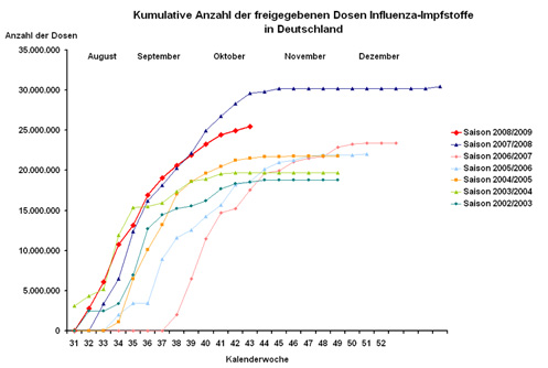 Kumulative Anzahl der freigegebenen Dosen Influenza-Impstoffe für die Jahre 2002 - 2008 (Stand 27.10.2008)