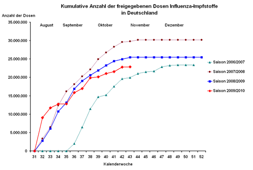 Kumulative Anzahl der freigegebenen Dosen Influenza-Impstoffe für die Jahre 2006 - 2009 (Stand 23.10.2009)