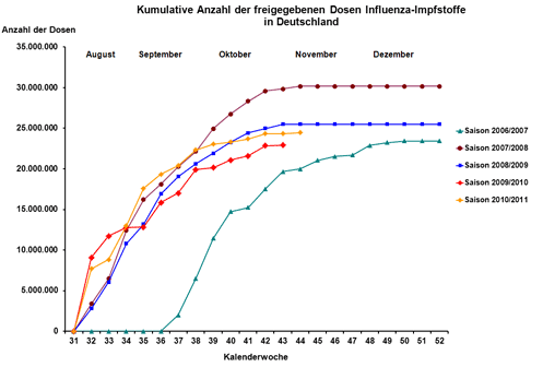 Kumulative Anzahl der freigegebenen Dosen Influenza-Impfstoffe für die Jahre 2006 - 2010 (Stand 29.10.2010)