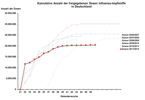 Kumulative Anzahl der freigegebenen Dosen Influenza-Impfstoffe für die Jahre 2006 - 2011 (Stand 18.11.2011) / Zum Vergrößern bitte anklicken