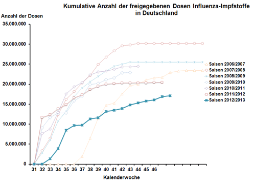 Kumulative Anzahl der freigegebenen Dosen Influenza-Impfstoffe für die Jahre 2006 - 2012 (Stand 30.11.2012) 