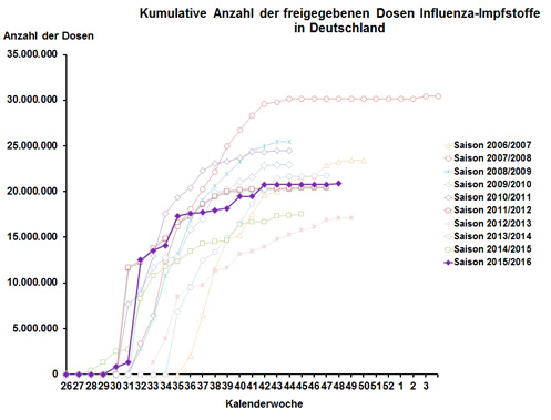 Kumulative Anzahl der freigegebenen Dosen Influenza-Impfstoffe für die Jahre 2006 - 2015 (Stand: 27.11.2015) 