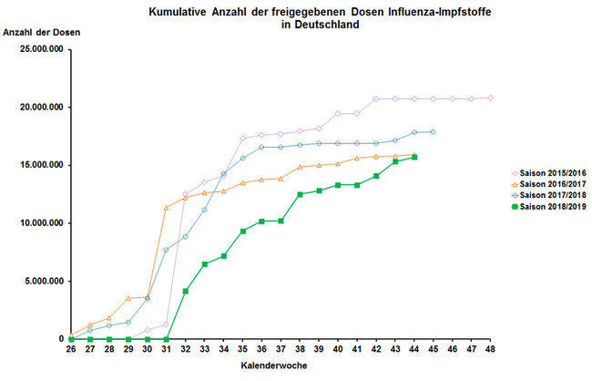 Kumulative Anzahl der freigegebenen Dosen Influenza-Impfstoffe in Deutschland (Stand: 02.11.2018) 