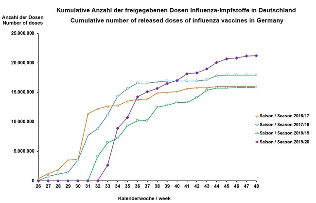 Kumulative Anzahl der freigegebenen Dosen Influenza-Impfstoffe in Deutschland / Cumulative number of released doses of influenza vaccines in Germany (Stand/ as of: 29.11.2019) 