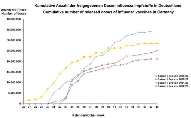 Kumulative Anzahl der freigegebenen Dosen Influenza-Impfstoffe in Deutschland / Cumulative number of released doses of influenza vaccines in Germany (Stand/ as of: 25.09.2022 / 25 September 2022) 