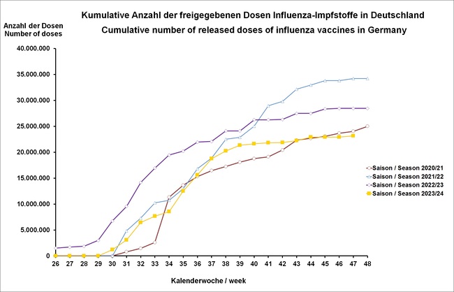 Kumulative Anzahl der freigegebenen Dosen Influenza-Impfstoffe in Deutschland / Cumulative number of released doses of influenza vaccines in Germany (Stand/ as of: 26.11.2023 / 26 November 2023) 