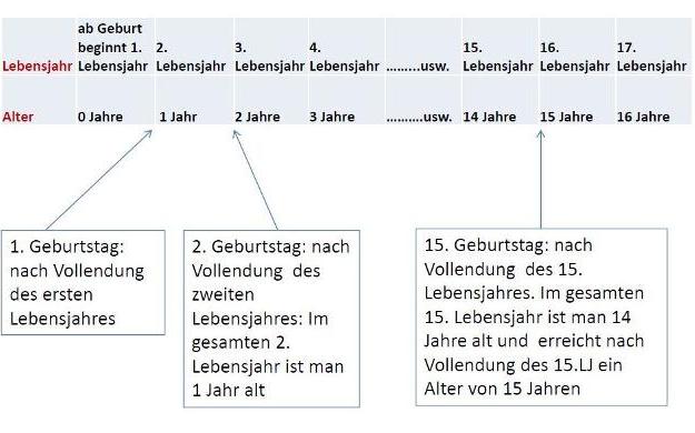 Altersangaben für Impfstoffe. Altersangaben für Impfstoffe.