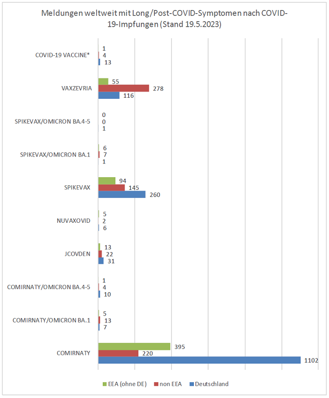 Grafik der Meldungen weltweit mit Long/Post-COVID-Symptomen nach COVID-19-Impfungen (Stand 19.05.2023). Grafik der Meldungen weltweit mit Long/Post-COVID-Symptomen nach COVID-19-Impfungen (Stand 19.05.2023).