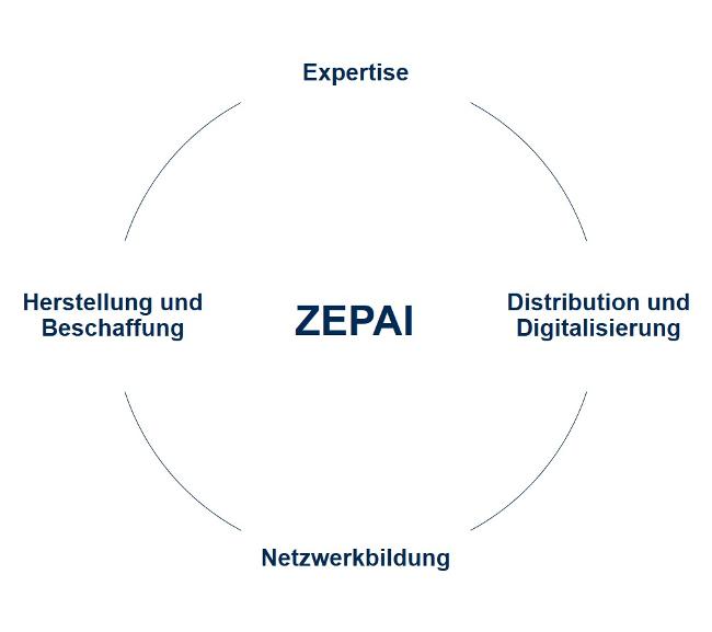 ZEPAI Handlungsfelder (Quelle: ZEPAI/Paul Ehrlich Institut)