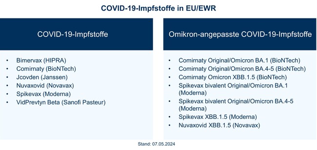 Infografik COVID-19-Impfstoffe in EU/EWR (Stand: 07.05.2024, Quelle: Paul-Ehrlich-Institut)