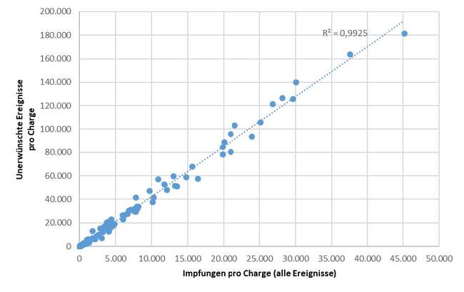 Abbildung 1 (Unerwünschte Ereignisse pro Charge / Impfungen pro Charge (alle Ereignisse)) Abbildung 1 (Unerwünschte Ereignisse pro Charge / Impfungen pro Charge (alle Ereignisse))
