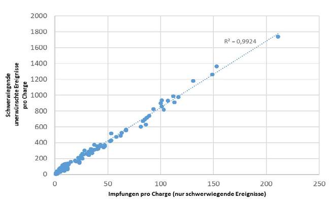 Abbildung 2 (Schwerwiegende unerwünschte Ereignisse pro Charge / Impfungen pro Charge (nur schwerwiegende Ereignisse)) Abbildung 2 (Schwerwiegende unerwünschte Ereignisse pro Charge / Impfungen pro Charge (nur schwerwiegende Ereignisse))