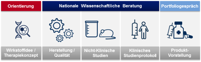 Beratung zu verschiedenen Zeitpunkten der Arzneimittelentwicklung  Beratung zu verschiedenen Zeitpunkten der Arzneimittelentwicklung