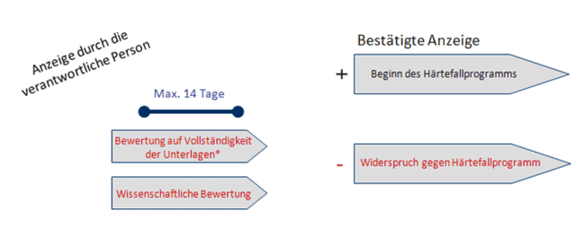 Bearbeitungsfristen für Anzeigen von Härtefallprogrammen für die verschiedenen Arzneimittelkategorien im Zuständigkeitsbereich des Paul-Ehrlich-Instituts (Kategorie 1 - Frist 1) Bearbeitungsfristen für Anzeigen von Härtefallprogrammen für die verschiedenen Arzneimittelkategorien im Zuständigkeitsbereich des Paul-Ehrlich-Instituts (Kategorie 1 - Frist 1)