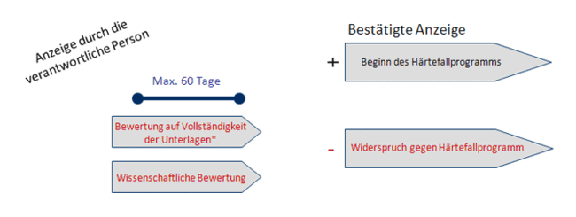 Bearbeitungsfristen für Anzeigen von Härtefallprogrammen für die verschiedenen Arzneimittelkategorien im Zuständigkeitsbereich des Paul-Ehrlich-Instituts (Kategorie 2 - Frist 2) Bearbeitungsfristen für Anzeigen von Härtefallprogrammen für die verschiedenen Arzneimittelkategorien im Zuständigkeitsbereich des Paul-Ehrlich-Instituts (Kategorie 2 - Frist 2)