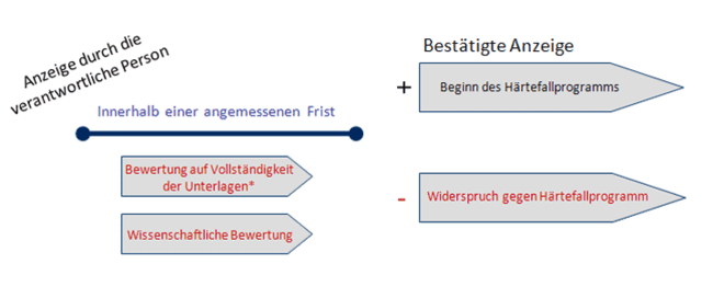 Bearbeitungsfristen für Anzeigen von Härtefallprogrammen für die verschiedenen Arzneimittelkategorien im Zuständigkeitsbereich des Paul-Ehrlich-Instituts (Kategorie 3 - Frist 3) Bearbeitungsfristen für Anzeigen von Härtefallprogrammen für die verschiedenen Arzneimittelkategorien im Zuständigkeitsbereich des Paul-Ehrlich-Instituts (Kategorie 3 - Frist 3)