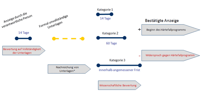 Bearbeitungsfristen für Anzeigen von Härtefallprogrammen für die verschiedenen Arzneimittelkategorien im Zuständigkeitsbereich des Paul-Ehrlich-Instituts (Kategorie 1,2,3 - Frist 4) Bearbeitungsfristen für Anzeigen von Härtefallprogrammen für die verschiedenen Arzneimittelkategorien im Zuständigkeitsbereich des Paul-Ehrlich-Instituts (Kategorie 1,2,3 - Frist 4)