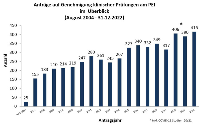 Alle Anträge auf Genehmigung klinischer Prüfungen am PEI im Überblick (August 2004 - 31.12.2022) (Quelle: Paul-Ehrlich-Institut)
