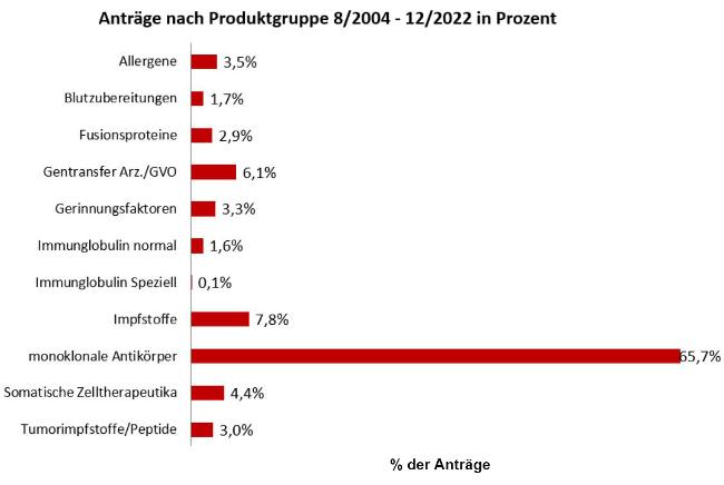 Anträge nach Produktgruppen in Prozent 8/2004 - 12/2022 (Quelle: Paul-Ehrlich-Institut)
