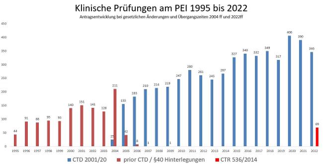 Klinische Prüfungen am PEI 1995-2022 (Quelle: Paul-Ehrlich-Institut)