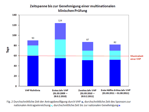 Zeitspanne bis zur Genehmigung einer multinationalen klinischen Prüfung Zeitspanne bis zur Genehmigung einer multinationalen klinischen Prüfung