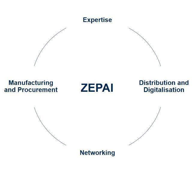 ZEPAI central fields of action (Source: ZEPAI/Paul-Ehrlich-Institut)