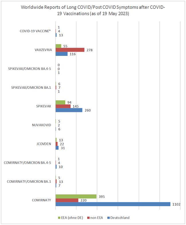 Graphic of worldwide reports of Long COVID/Post COVID symptoms after COVID-19 vaccinations (as of 19 May 2023) Graphic of worldwide reports of Long COVID/Post COVID symptoms after COVID-19 vaccinations (as of 19 May 2023)