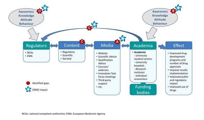 The figure outlines fields of action in the STARS project with the aim of improving the dialogue and flow of information between regulatory authorities and academic researchers.   The figure outlines fields of action in the STARS project with the aim of improving the dialogue and flow of information between regulatory authorities and academic researchers.