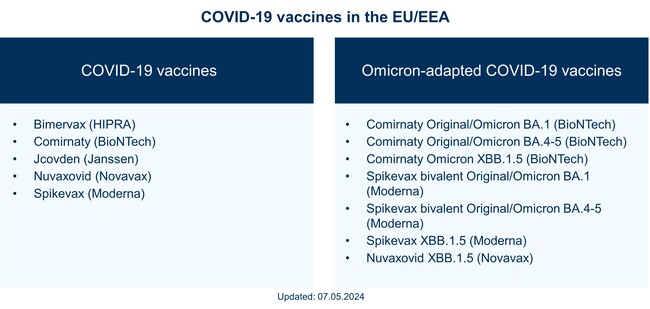 COVID-19 vaccines in the EU/EEA (As of 1 December 2023, Source: Paul-Ehrlich-Institut)