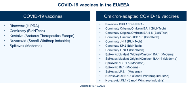 COVID-19 vaccines in the EU/EEA (As of 13 August 2025) COVID-19 vaccines in the EU/EEA (As of 13 August 2025)