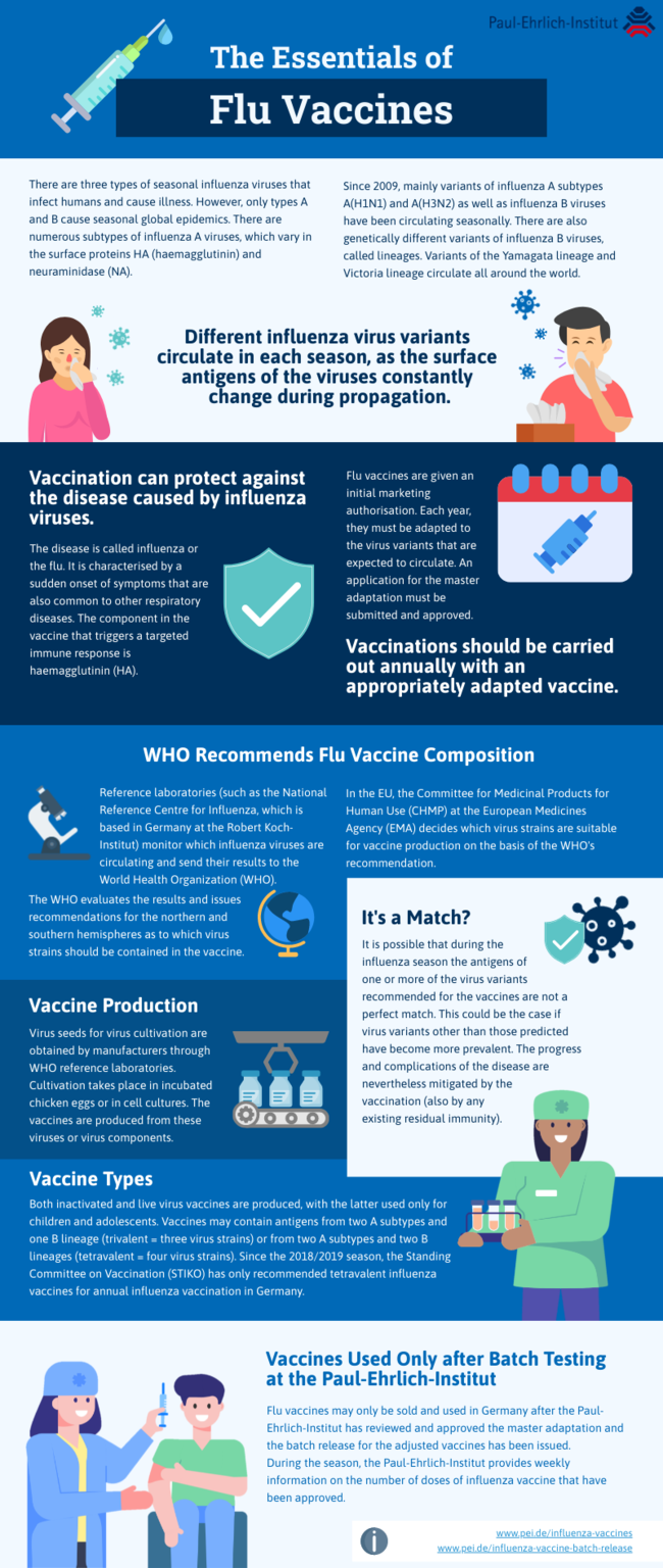 The Essentials of Flu Vaccines