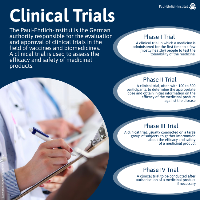 Infographic on clinical trials (Source: Paul-Ehrlich-Institut)