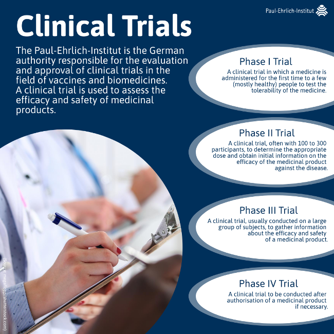 Infographic on clinical trials (Source: Paul-Ehrlich-Institut) Infographic on clinical trials (Source: Paul-Ehrlich-Institut)
