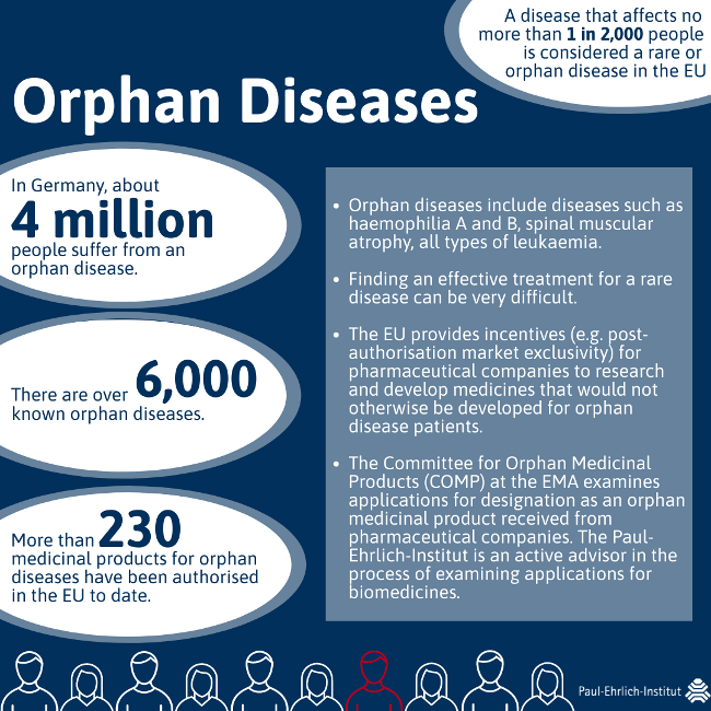 Infographic Orphan Diseases Infographic Orphan Diseases