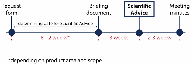 Procedure of Scientific Advice at Innovation Office