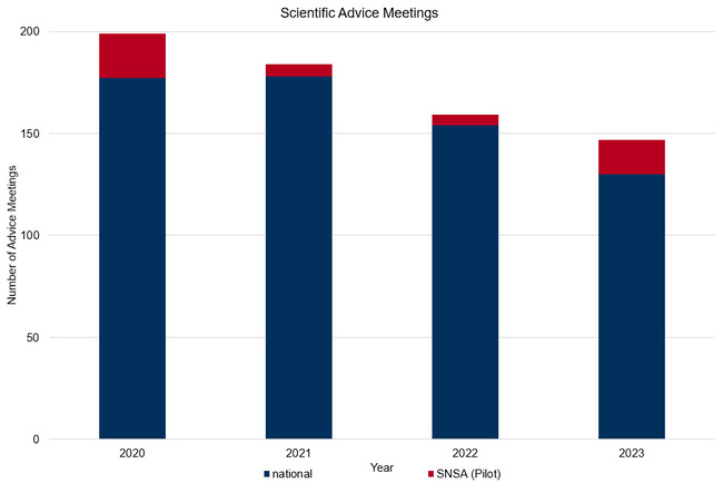 Graph Scientific Advice Meetings