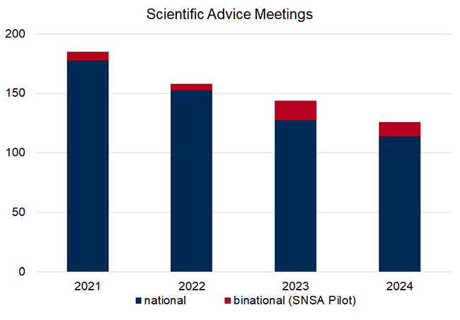 Graph Scientific Advice Meetings Graph Scientific Advice Meetings