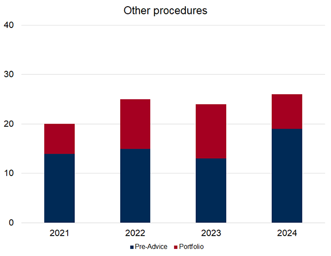 Graph Other procedures Graph Other procedures