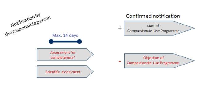 Timelines for Notifications of Compassionate Use Programmes for different categories of medicinal products in the responsibility of the Paul-Ehrlich-Institut (Category 1 – Timeline 1) Timelines for Notifications of Compassionate Use Programmes for different categories of medicinal products in the responsibility of the Paul-Ehrlich-Institut (Category 1 – Timeline 1)