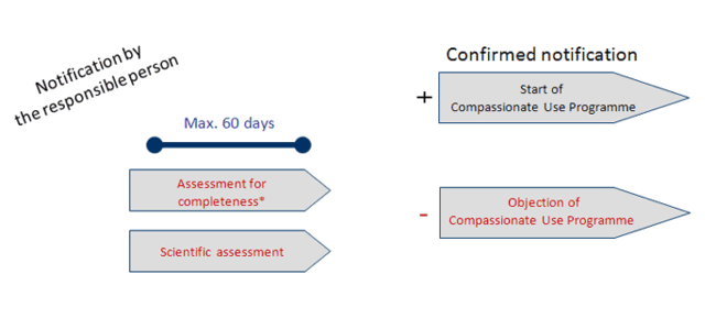Timelines for Notifications of Compassionate Use Programmes for different categories of medicinal products in the responsibility of the Paul-Ehrlich-Institut (Category 2 – Timeline 2)  Timelines for Notifications of Compassionate Use Programmes for different categories of medicinal products in the responsibility of the Paul-Ehrlich-Institut (Category 2 – Timeline 2)