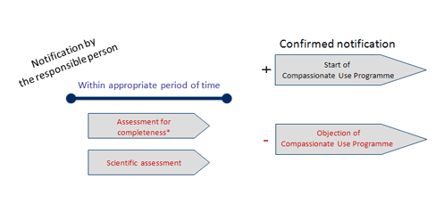 Timelines for Notifications of Compassionate Use Programmes for different categories of medicinal products in the responsibility of the Paul-Ehrlich-Institut (Category 3 – Timeline 3)