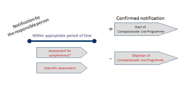 Timelines for Notifications of Compassionate Use Programmes for different categories of medicinal products in the responsibility of the Paul-Ehrlich-Institut (Category 3 – Timeline 3) Timelines for Notifications of Compassionate Use Programmes for different categories of medicinal products in the responsibility of the Paul-Ehrlich-Institut (Category 3 – Timeline 3)
