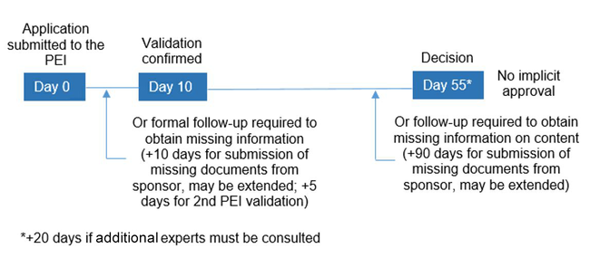 Legal basis: art. 66 para. 7(b) of the IVDR and section31a para. 2 of the MPDG (Source: Paul-Ehrlich-Institut) Legal basis: art. 66 para. 7(b) of the IVDR and section31a para. 2 of the MPDG (Source: Paul-Ehrlich-Institut)