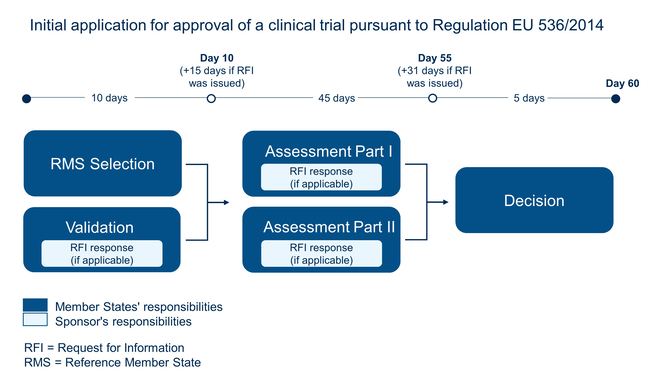 Initial application for approval of a clinical trial pursuant to Regulation EU 536/2014 (Source: Paul-Ehrlich-Institut) Initial application for approval of a clinical trial pursuant to Regulation EU 536/2014 (Source: Paul-Ehrlich-Institut)
