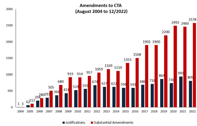 Amendments to clinical trial authorisations (August 2004 - 12/2022) (Source: Paul-Ehrlich-Institut) Amendments to clinical trial authorisations (August 2004 - 12/2022) (Source: Paul-Ehrlich-Institut)